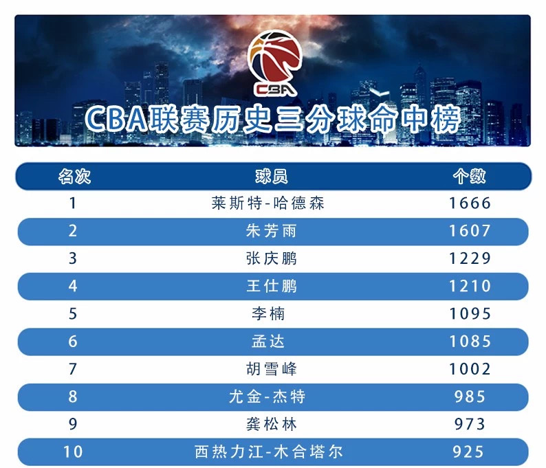 2019-2020赛季CBA联赛打响，多项纪录有望被改写