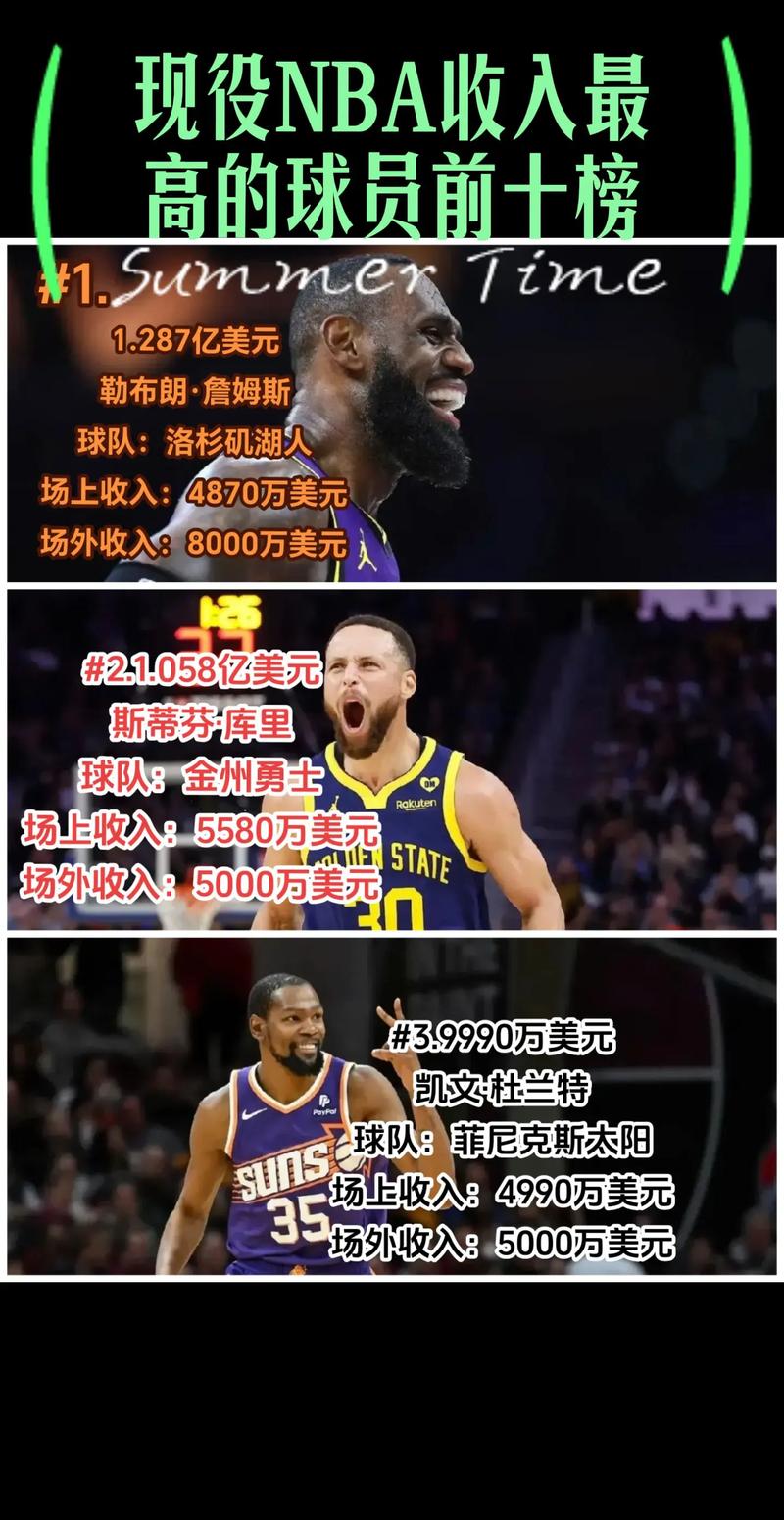 ESPN发布现役球员收入榜_nba千万年薪球员中排名_NBA现役球员总收入排行榜