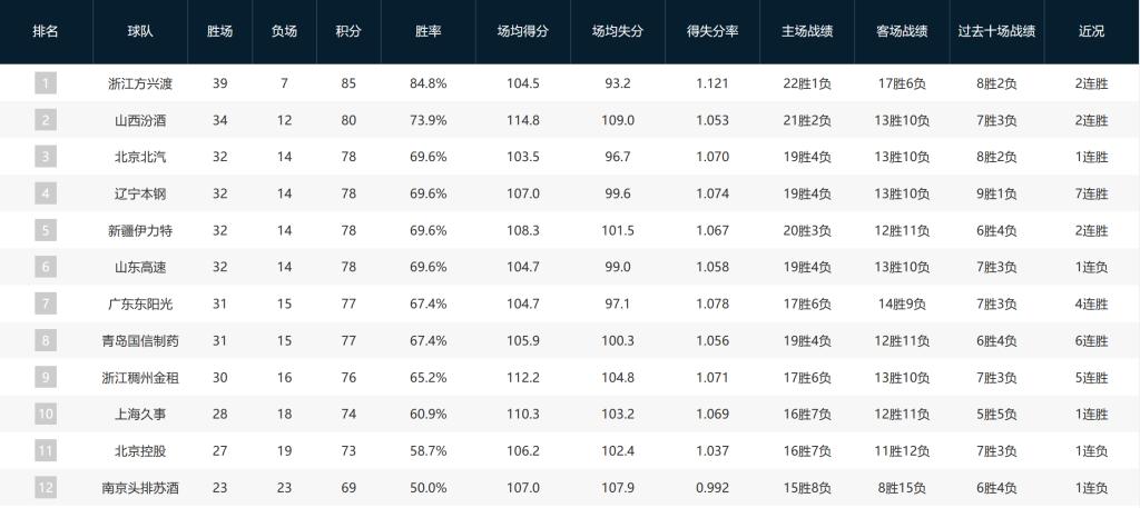 常规赛收官战悬念_CBA季后赛对阵表_cba什么时候季后赛