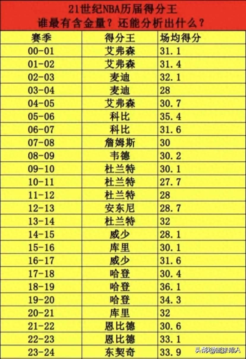 21世纪NBA历届得分王信息梳理及含金量分析，你知道多少？