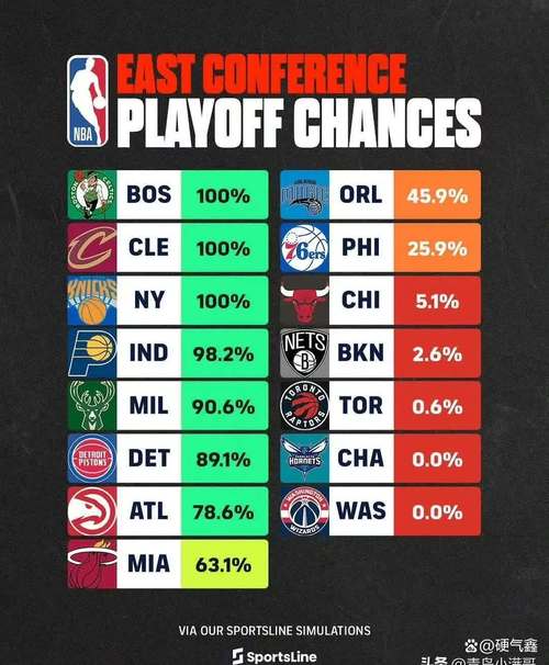 NBA本赛季常规赛近尾声，东部季后赛悬念足，西部吸引力大减？