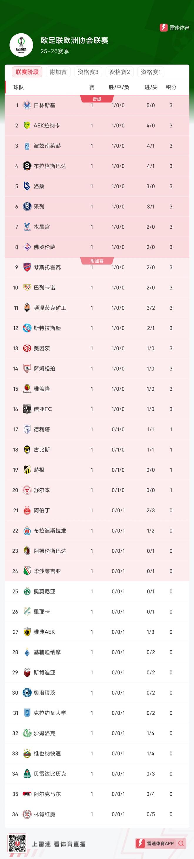 欧协联积分榜：水晶宫开门红，阿尔克巴尔爆冷输球倒数第二