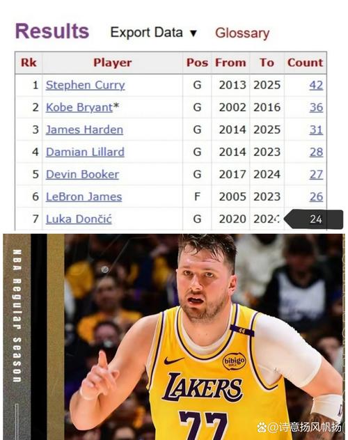 NBA 得分成永恒话题，那些单节爆炸得分表演你知道几个？